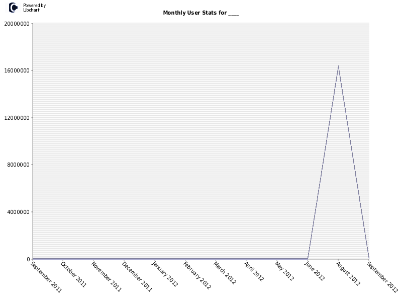 Monthly User Stats for ____